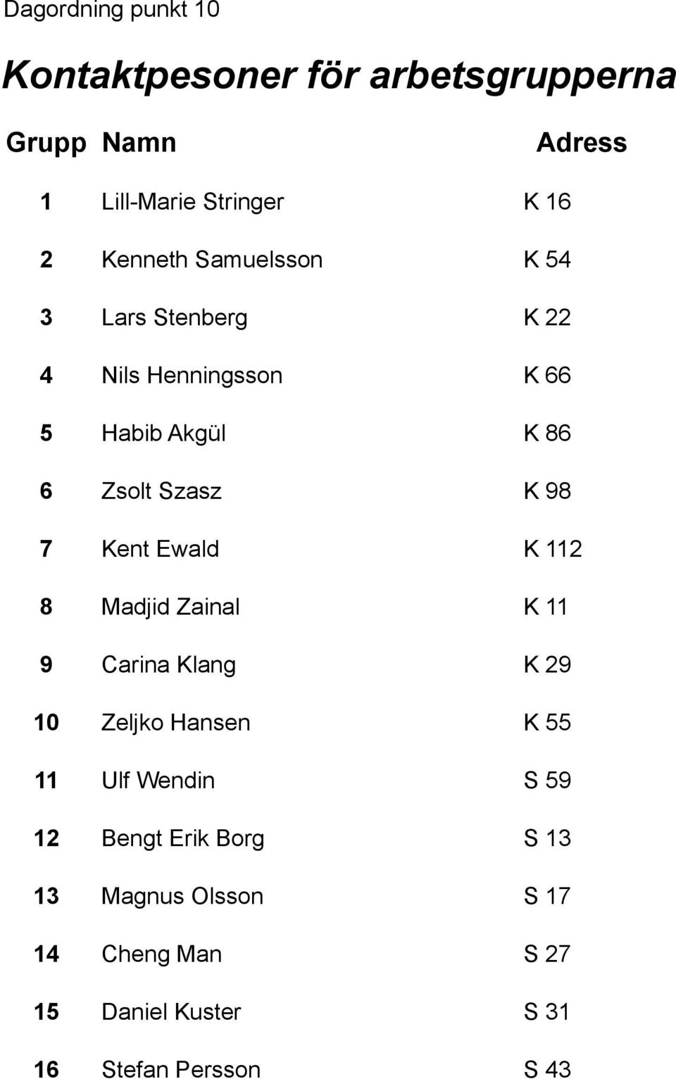 98 7 Kent Ewald K 112 8 Madjid Zainal K 11 9 Carina Klang K 29 10 Zeljko Hansen K 55 11 Ulf Wendin S 59