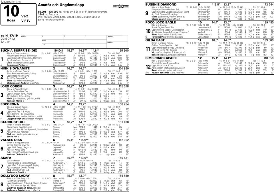 e Extreme Aunou - 15: 0-1-1 1,6a 9 500 1: 12 0-1-1 15,9a 30 00 Tot: 0 0-6-6 1 ipper Dipper Dust e Buckfinder Gustafsson P Å 25/12-6 3/ 210 0 16,5 a c c 686 30 Uppf: Schmidt ansen Alex, Danmark