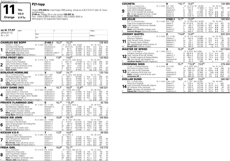 e Tap In - 15: 0-0-0 18,9 2 000 1: 1 0-0-1 16,2 10 050 Tot: 0 1-2-5 1 Columbia e My Nevele Karasiewicz A F 2/12-2m 2/ 2160 0 20,2 c c 518 15 Uppf: Stall BieBopp B, Kristinehamn Karlsson P Ax 8/1-3 5/