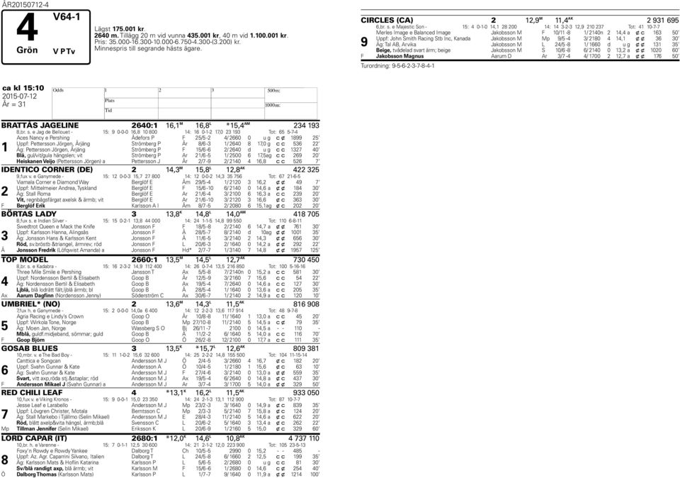 e Majestic Son - 15: 0-1-0 1,1 28 200 1: 1 3-2-3 12,9 210 23 Tot: 1 10-- 9 Merles Image e Balanced Image Jakobsson M F 10/11-8 1/ 210n 2 1, a x c 163 50 Uppf: John Smith Racing Stb Inc, Kanada