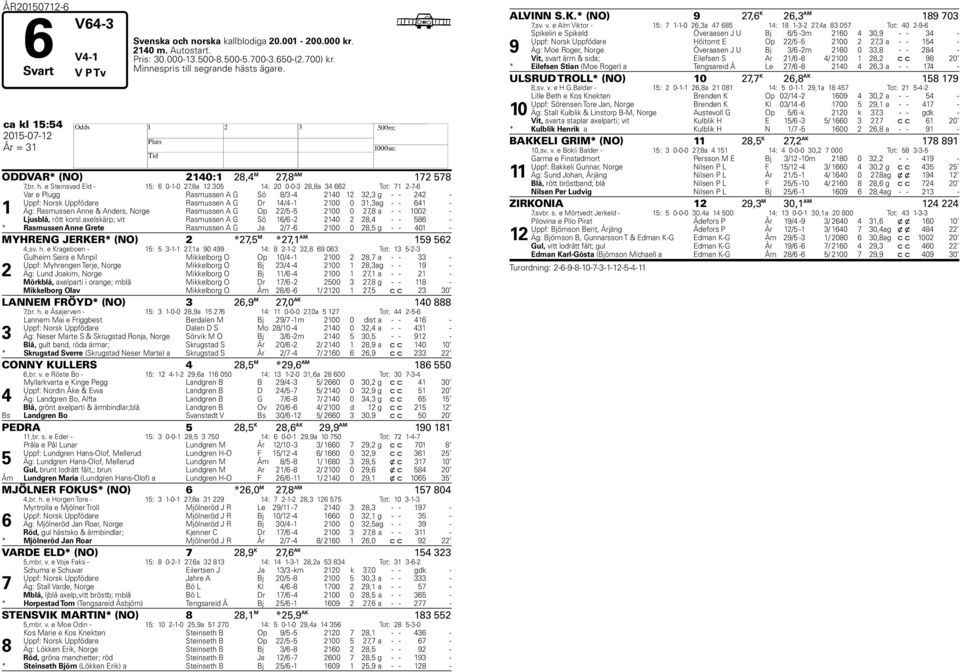 e Steinsvad Eld - 15: 6 0-1-0 2,8a 12 305 1: 20 0-0-3 28,8a 3 662 Tot: 1 2--6 1 Var e Plugg Rasmussen A G Sö 8/3-210 12 32,3 g - - 22 - Uppf: Norsk Uppfödare Rasmussen A G Dr 1/ -1 2100 0 31,3 ag - -