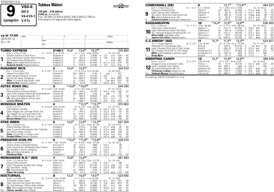 e Turbo Thrust - 15: 0-1-0 1,1a 16 100 1: 1 0-1-1 1,0a 36 350 Tot: 89-5-5 1 Symfoni Express e Giant Force Rudqvist F 2/3-8 1/ 260 1,3 c c 12 0 Uppf: Martinsson Gustaf, Västra Frölunda Rudqvist d