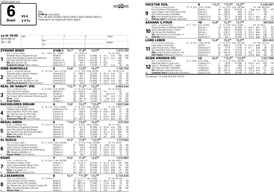 000 11: 0 0-0-0 0 Tot: 23 8-3-4 1 Elisabeth Boko e Speedy Somolli Widell K S 12/10-9 3/ 1660 0 14,1 c c 786 250 Uppf: Boko Stables Sweden AB, Stockholm Widell K S 12/10-9 7/ 2140 0 14,7 a c c 489 125