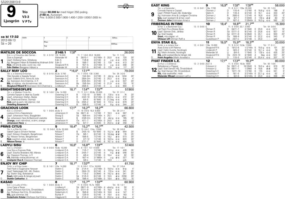 000 Tot: 11 1-1-0 1 Zozo e Supergill Melander M B 28/10-1 5/ 2160n 0 20,0 c c 720 20 Uppf: Östberg ans, Göteborg Edin S D 11/6-8 3/ 2140 d u g c c 379 15 Äg: Berggren åkan & Madeleine,Widmark B-M