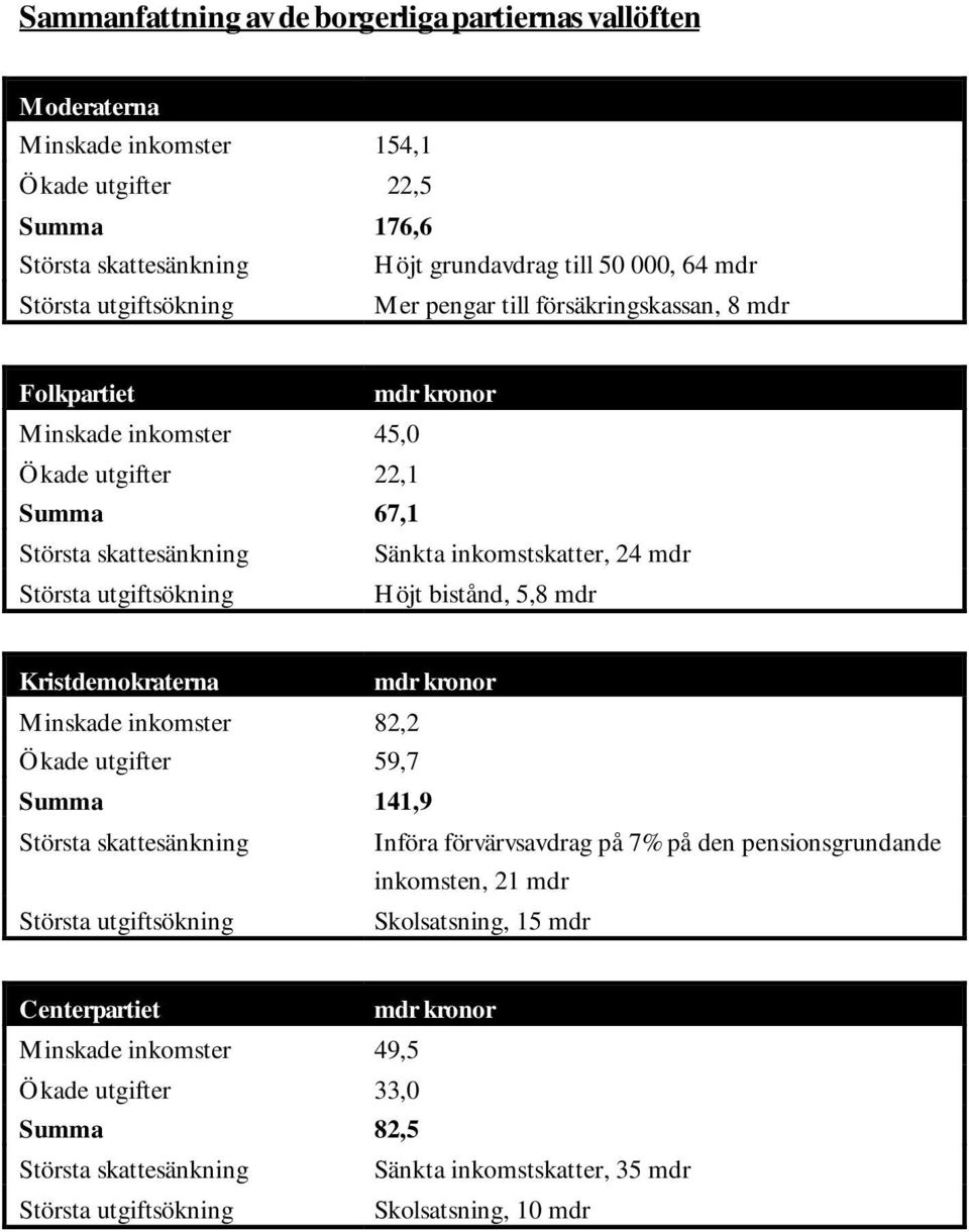 utgiftsökning Höjt bistånd, 5,8 mdr Kristdemokraterna mdr kronor Minskade inkomster 82,2 Ökade utgifter 59,7 Summa 141,9 Största skattesänkning Införa förvärvsavdrag på 7% på den pensionsgrundande