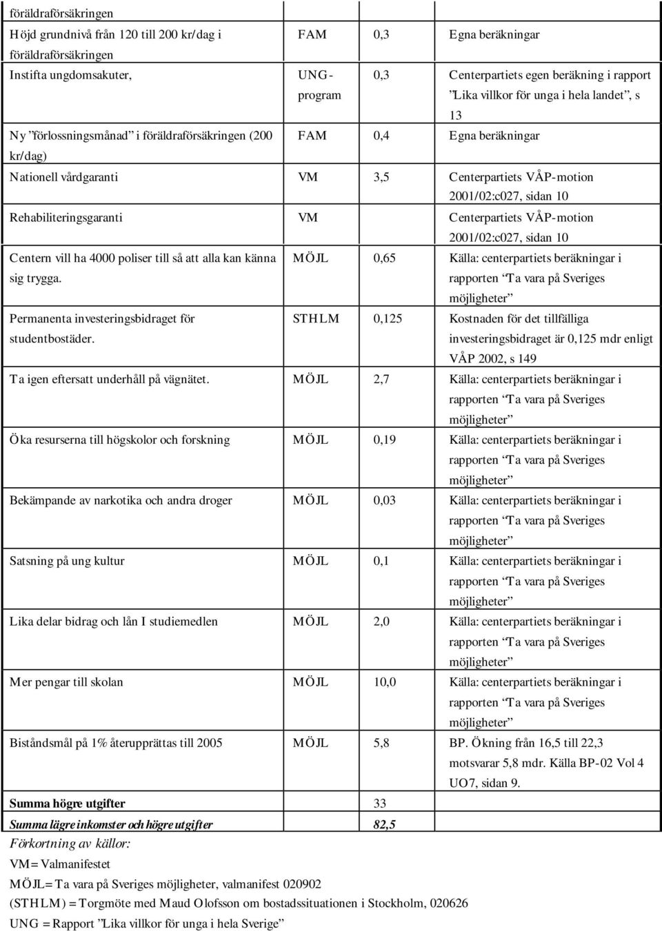 Rehabiliteringsgaranti VM Centerpartiets VÅP-motion Centern vill ha 4000 poliser till så att alla kan känna sig trygga. Permanenta investeringsbidraget för studentbostäder.