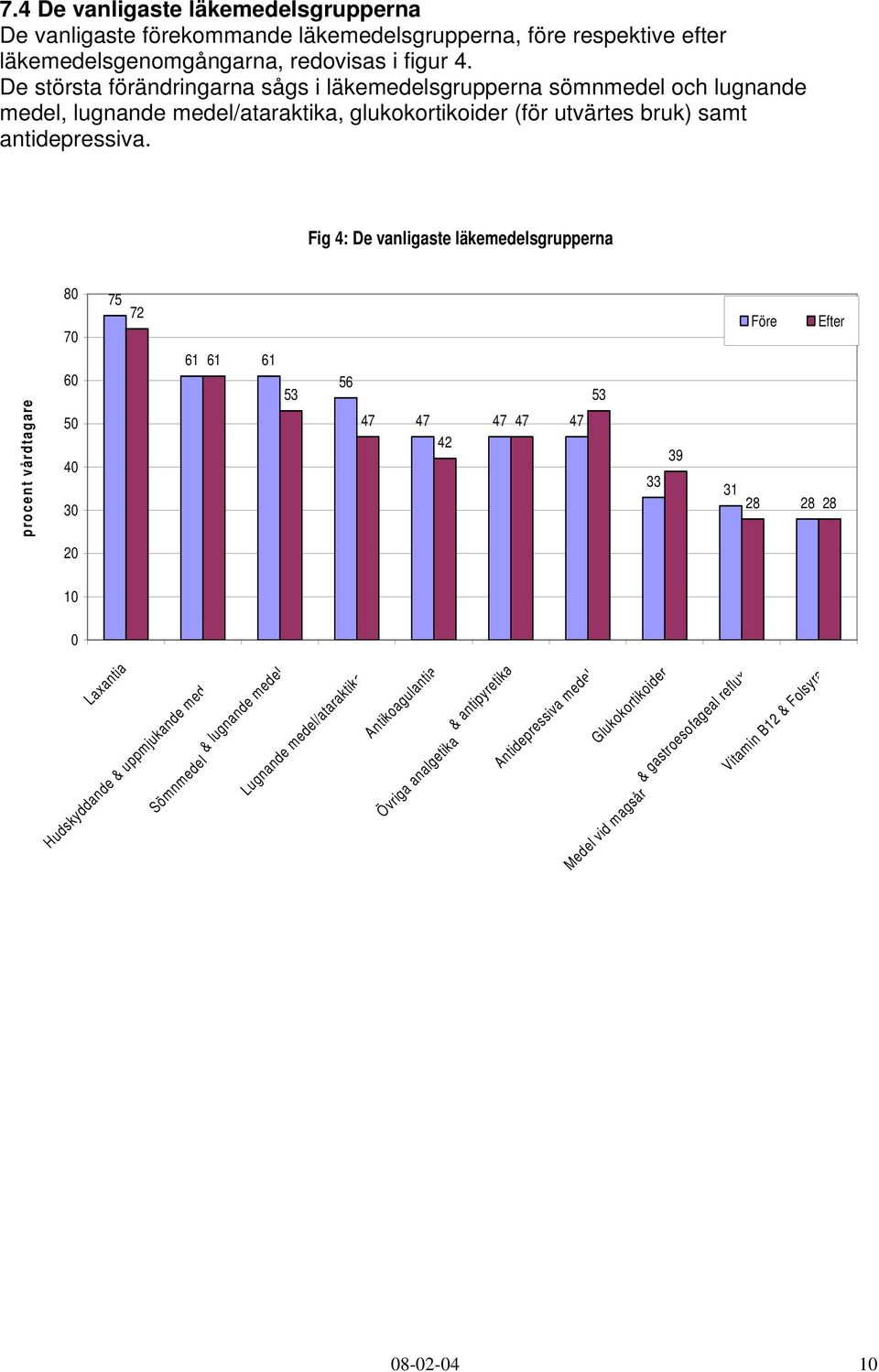 Fig 4: De vanligaste läkemedelsgrupperna 80 70 75 72 Före Efter procent vårdtagare 60 50 40 30 61 61 61 53 56 47 47 47 47 47 42 53 33 39 31 28 28 28 20 10 0 Laxantia Hudskyddande &