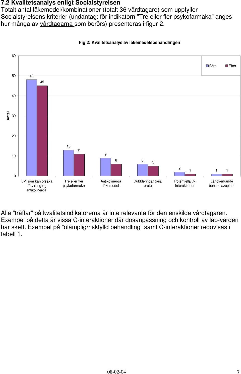 Fig 2: Kvalitetsanalys av läkemedelsbehandlingen 60 Före Efter 50 48 45 40 Antal 30 20 10 0 LM som kan orsaka förvirring (ej antikolinerga) 13 11 Tre eller fler psykofarmaka 9 6 Antikolinerga