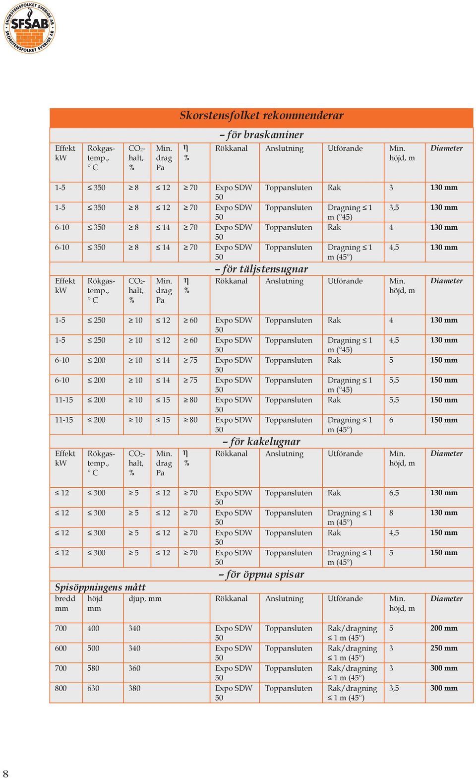 % 1-5 2 10 12 60 Expo SDW 1-5 2 10 12 60 Expo SDW 6-10 200 10 14 75 Expo SDW 6-10 200 10 14 75 Expo SDW 11-15 200 10 15 80 Expo SDW 11-15 200 10 15 80 Expo SDW Effekt kw Rökgastemp.