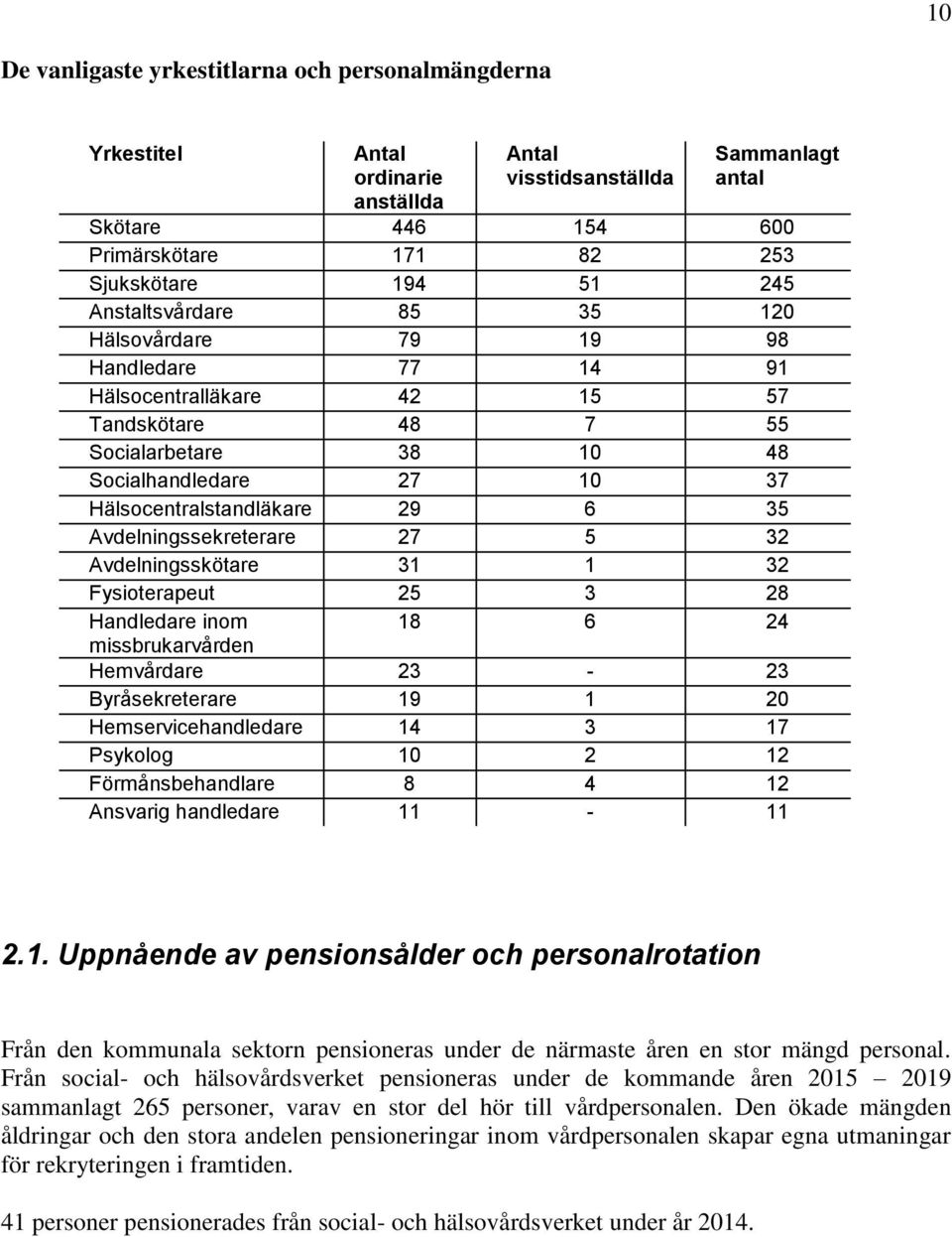 Avdelningssekreterare 27 5 32 Avdelningsskötare 31 1 32 Fysioterapeut 25 3 28 Handledare inom 18 6 24 missbrukarvården Hemvårdare 23-23 Byråsekreterare 19 1 20 Hemservicehandledare 14 3 17 Psykolog