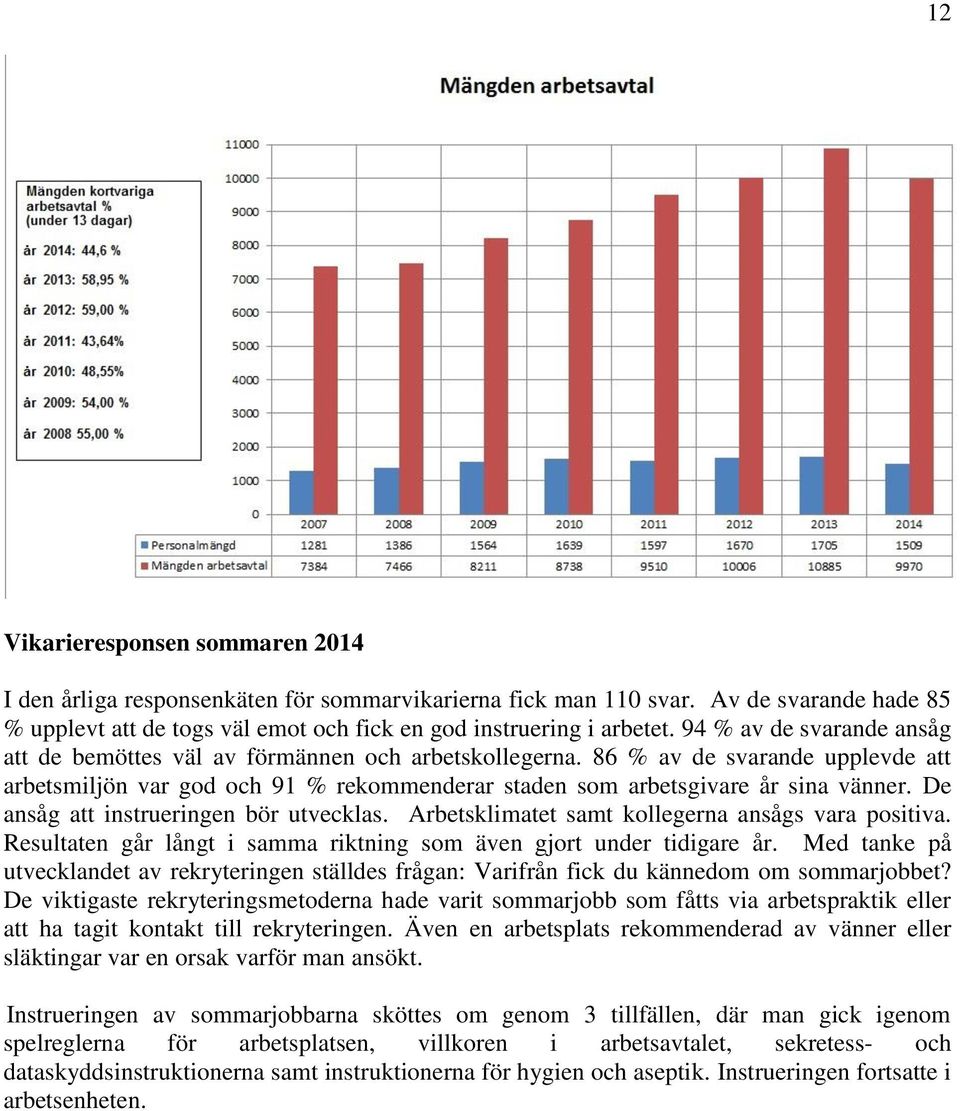 De ansåg att instrueringen bör utvecklas. Arbetsklimatet samt kollegerna ansågs vara positiva. Resultaten går långt i samma riktning som även gjort under tidigare år.