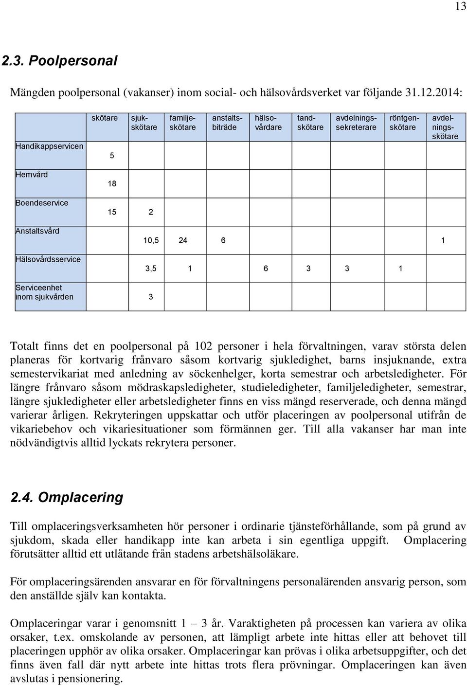 Hälsovårdsservice 15 2 10,5 24 6 1 3,5 1 6 3 3 1 Serviceenhet inom sjukvården 3 Totalt finns det en poolpersonal på 102 personer i hela förvaltningen, varav största delen planeras för kortvarig