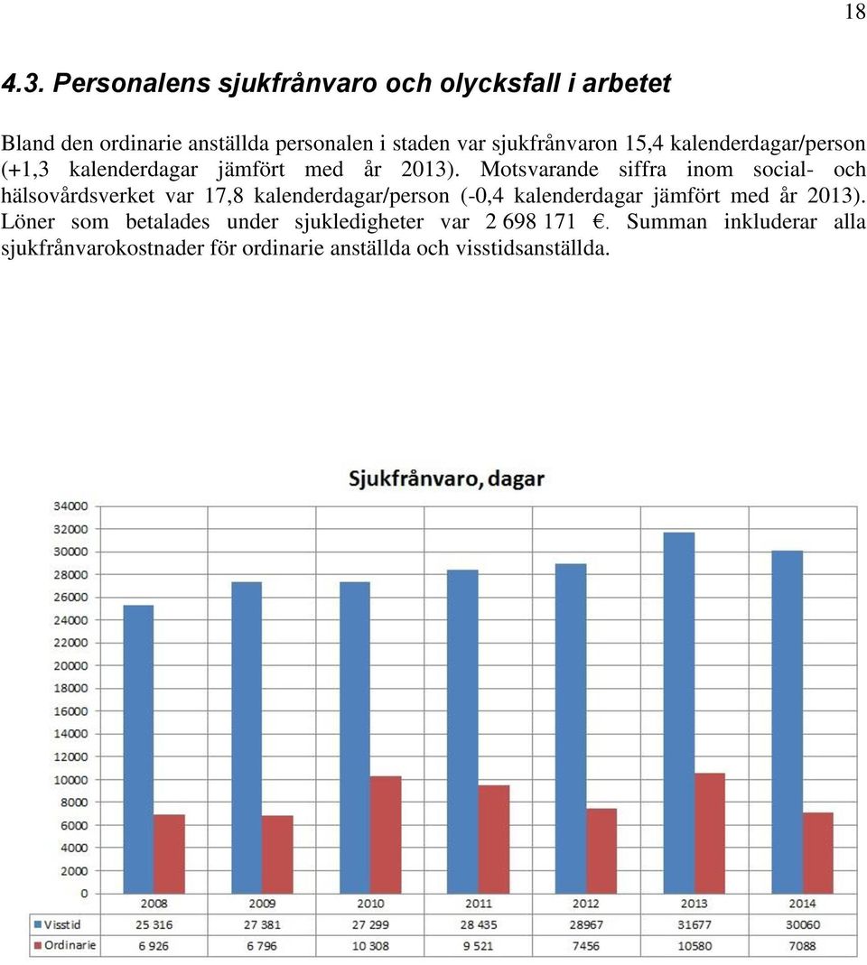 sjukfrånvaron 15,4 kalenderdagar/person (+1,3 kalenderdagar jämfört med år 2013).