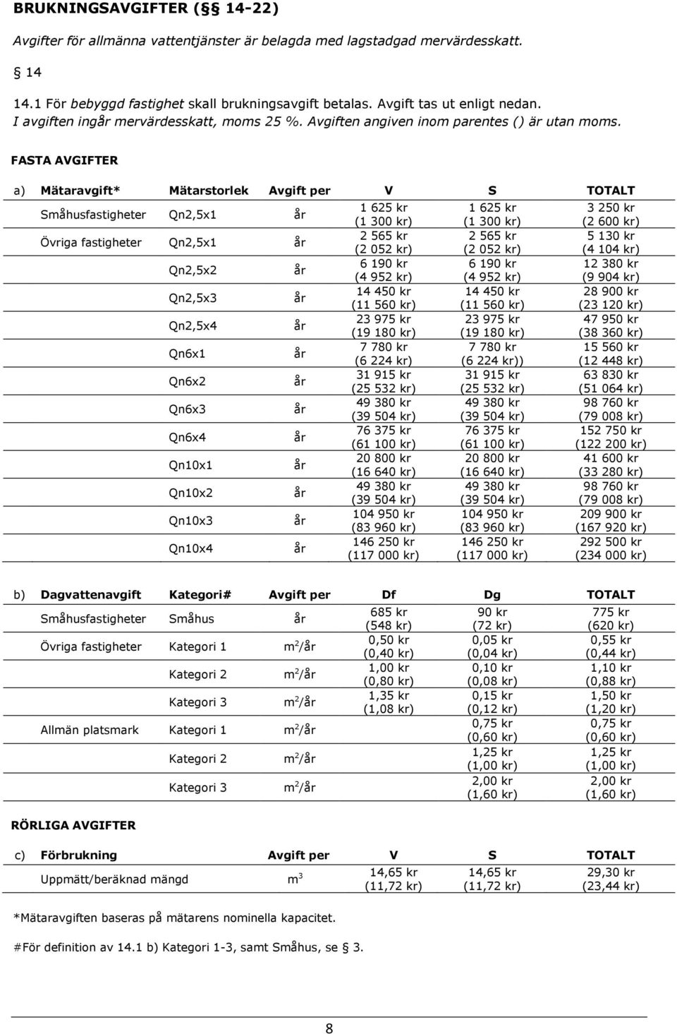 FASTA AVGIFTER a) Mätaravgift* Mätarstorlek Avgift per V S TOTALT Småhusfastigheter Qn2,5x1 Övriga fastigheter Qn2,5x1 Qn2,5x2 Qn2,5x3 Qn2,5x4 Qn6x1 Qn6x2 Qn6x3 Qn6x4 Qn10x1 Qn10x2 Qn10x3 Qn10x4 1