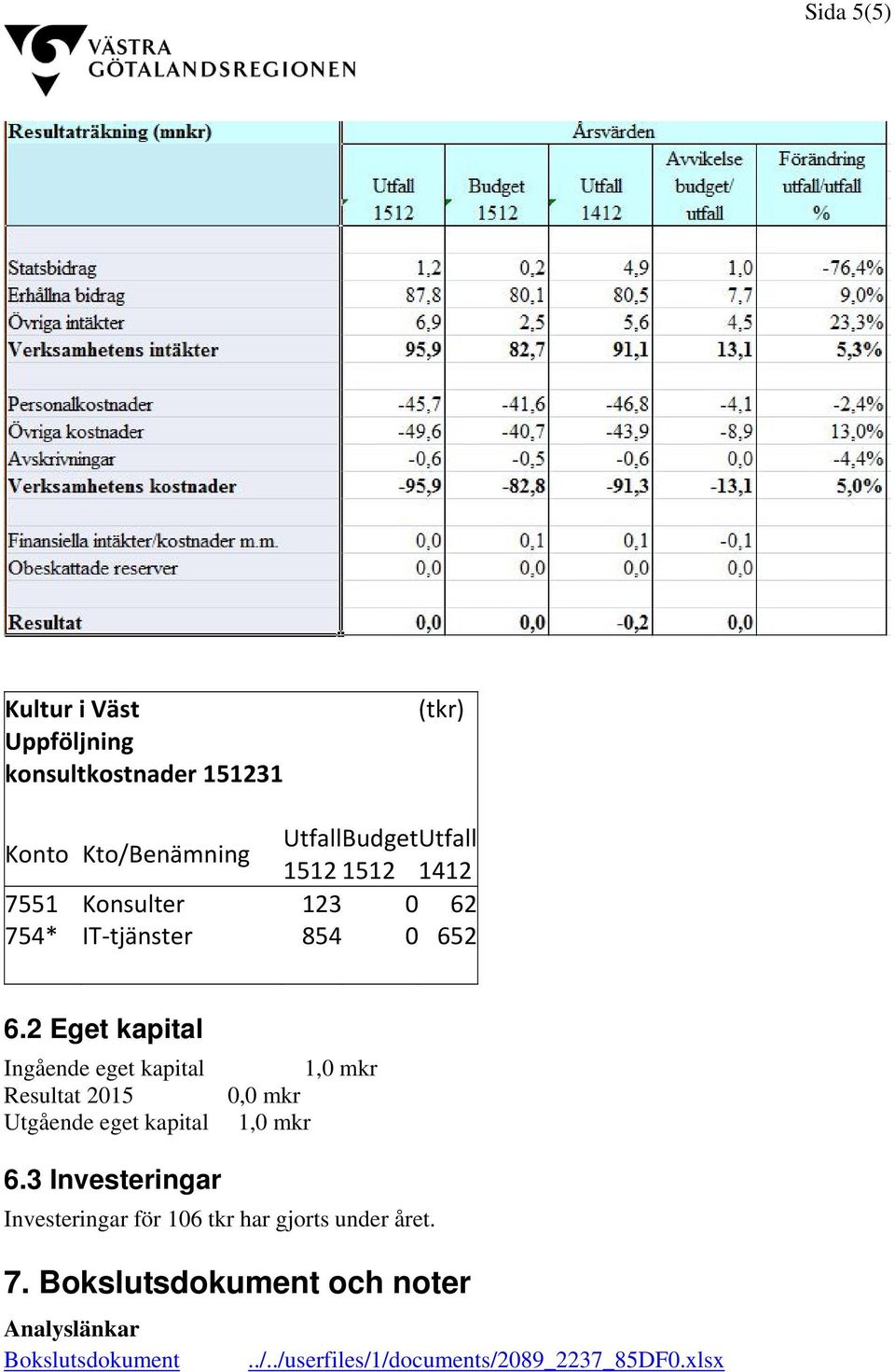 2 Eget kapital Ingående eget kapital Resultat 2015 Utgående eget kapital 1,0 mkr 0,0 mkr 1,0 mkr 6.