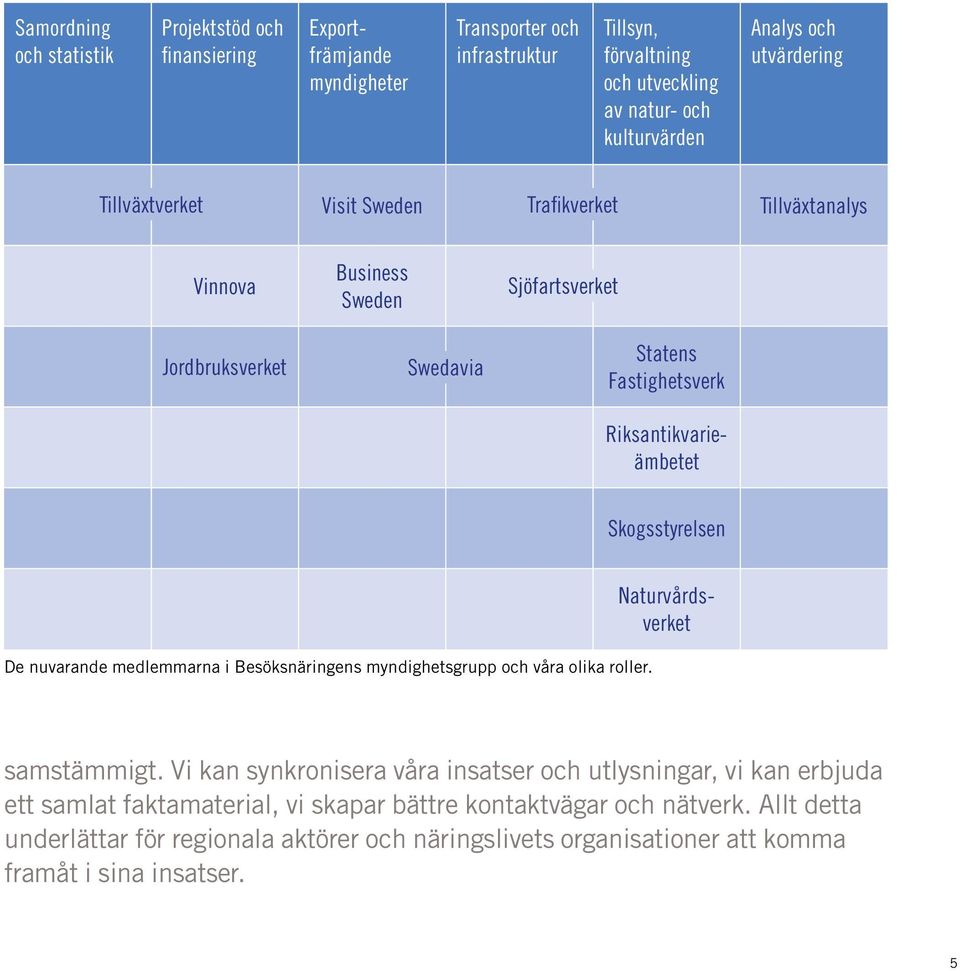 Skogsstyrelsen Naturvårdsverket De nuvarande medlemmarna i Besöksnäringens myndighetsgrupp och våra olika roller. samstämmigt.