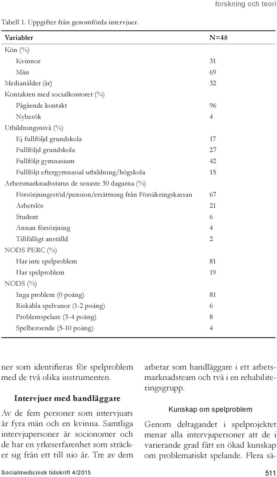 Fullföljt gymnasium 42 Fullföljt eftergymnasial utbildning/högskola 15 Arbetsmarknadsstatus de senaste 30 dagarna (%) Försörjningsstöd/pension/ersättning från Försäkringskassan 67 Arbetslös 21