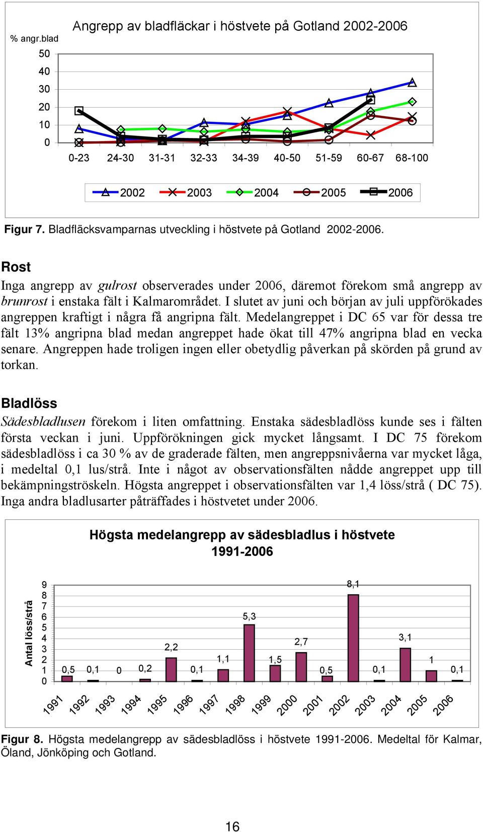 I slutet av juni och början av juli uppförökades angreppen kraftigt i några få angripna fält.