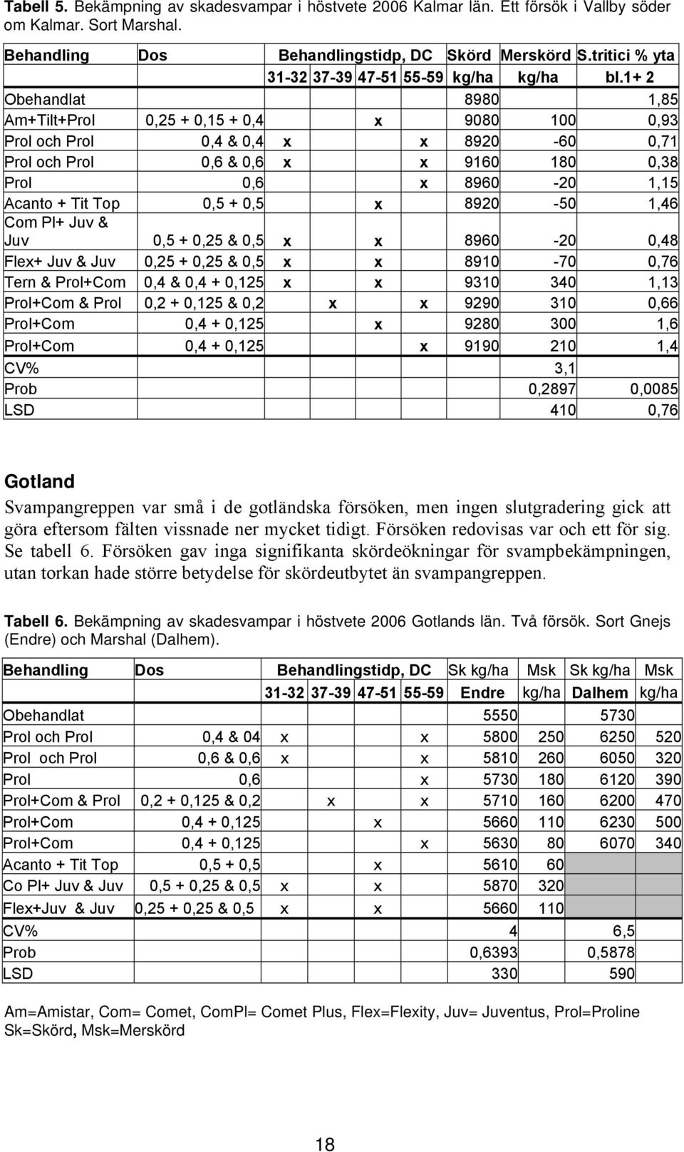 1+ 2 Obehandlat 898 1,85 Am+Tilt+Prol,25 +,15 +,4 x 98 1,93 Prol och Prol,4 &,4 x x 892-6,71 Prol och Prol,6 &,6 x x 916 18,38 Prol,6 x 896-2 1,15 Acanto + Tit Top,5 +,5 x 892-5 1,46 Com Pl+ Juv &