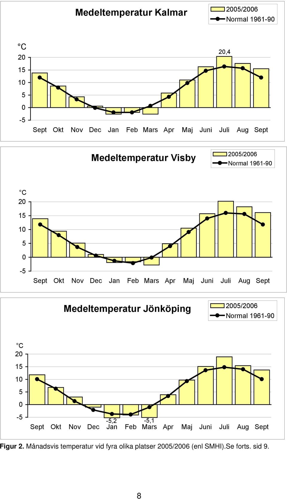 Juli Aug Sept Medeltemperatur Jönköping 25/26 Normal 1961-9 C 2 15 1 5-5 -5,2-5,1 Sept Okt Nov Dec Jan Feb