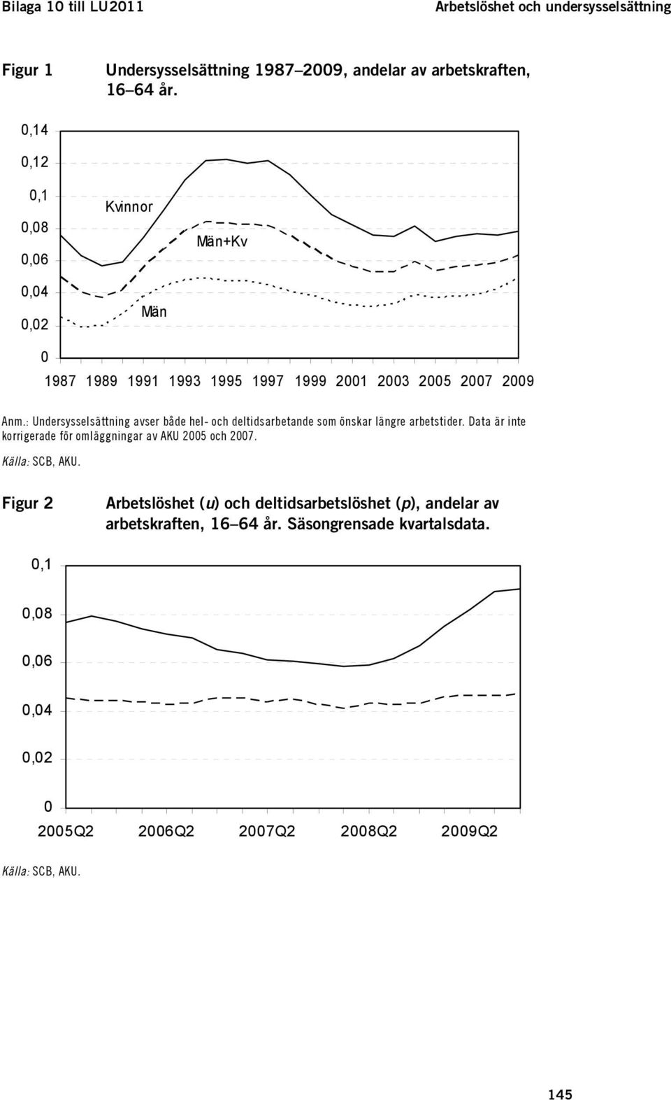 : Undersysselsättning avser både hel- och deltidsarbetande som önskar längre arbetstider. Data är inte korrigerade för omläggningar av AKU 2005 och 2007.