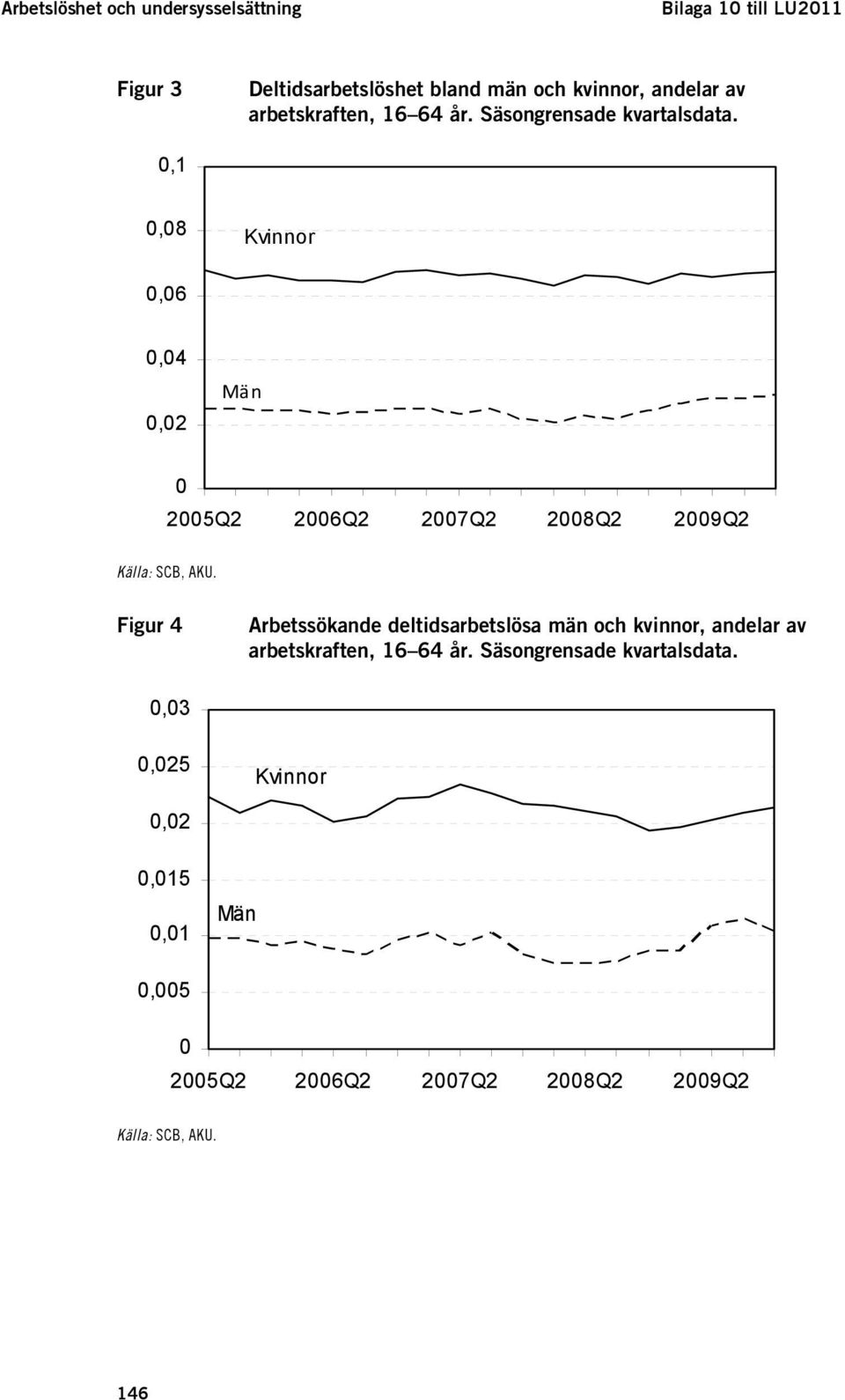 0,1 0,08 Kvinnor 0,06 0,04 0,02 Män 0 2005Q2 2006Q2 2007Q2 2008Q2 2009Q2 Källa: SCB, AKU.