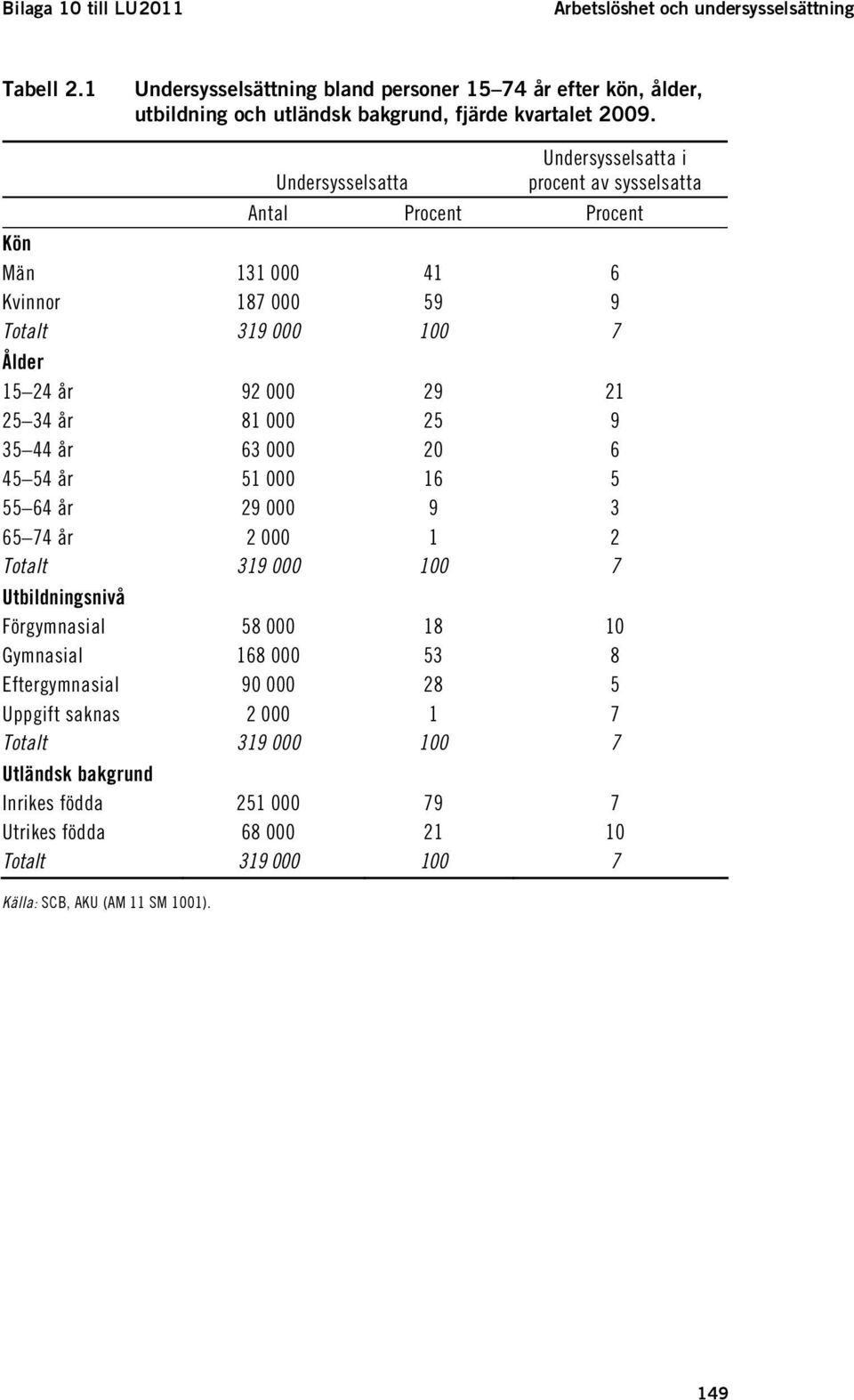 25 9 35 44 år 63 000 20 6 45 54 år 51 000 16 5 55 64 år 29 000 9 3 65 74 år 2 000 1 2 Totalt 319 000 100 7 Utbildningsnivå Förgymnasial 58 000 18 10 Gymnasial 168 000 53 8 Eftergymnasial