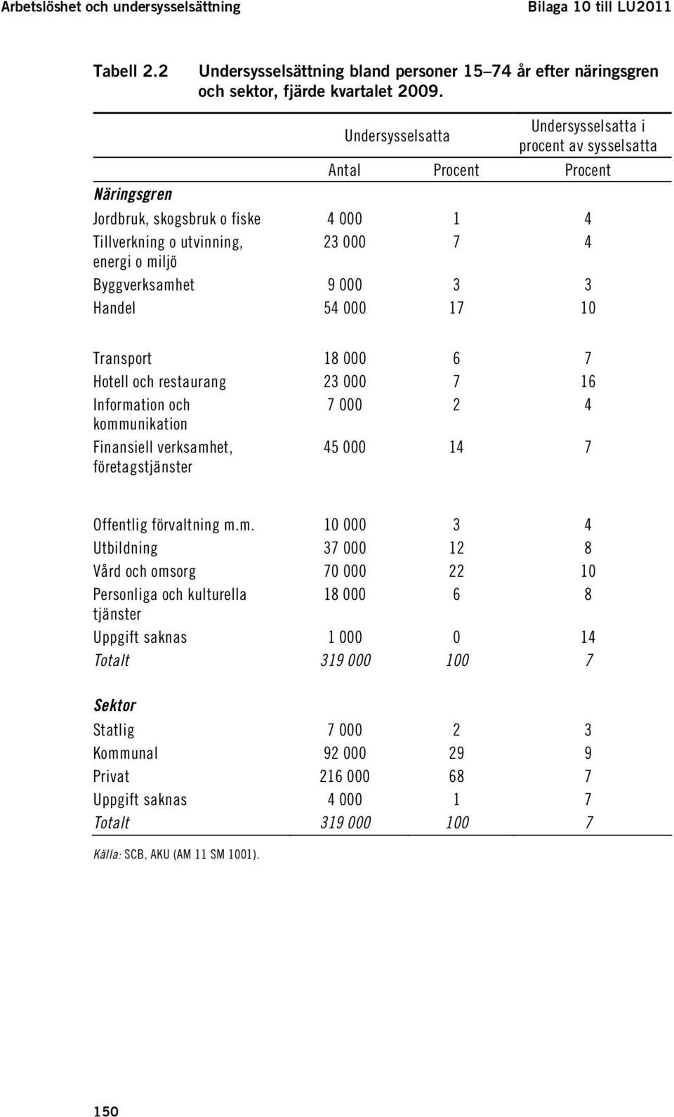 000 3 3 Handel 54 000 17 10 Transport 18 000 6 7 Hotell och restaurang 23 000 7 16 Information och 7 000 2 4 kommunikation Finansiell verksamhet, företagstjänster 45 000 14 7 Offentlig förvaltning m.