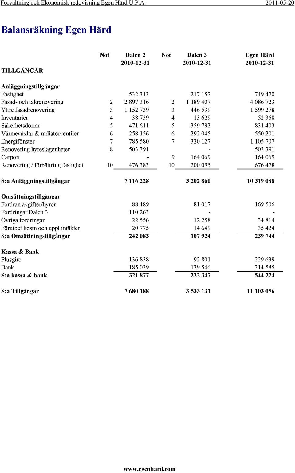 407 749 470 4 086 723 Yttre fasadrenovering 3 1 152 739 3 446 539 1 599 278 Inventarier 4 38 739 4 13 629 52 368 Säkerhetsdörrar 5 471 611 5 359 792 831 403 Värmeväxlar & radiatorventiler 6 258 156 6