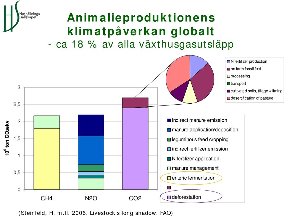 N2O CO2 deforestation indirect manure emission i manure application/deposition leguminous feed cropping indirect fertilizer