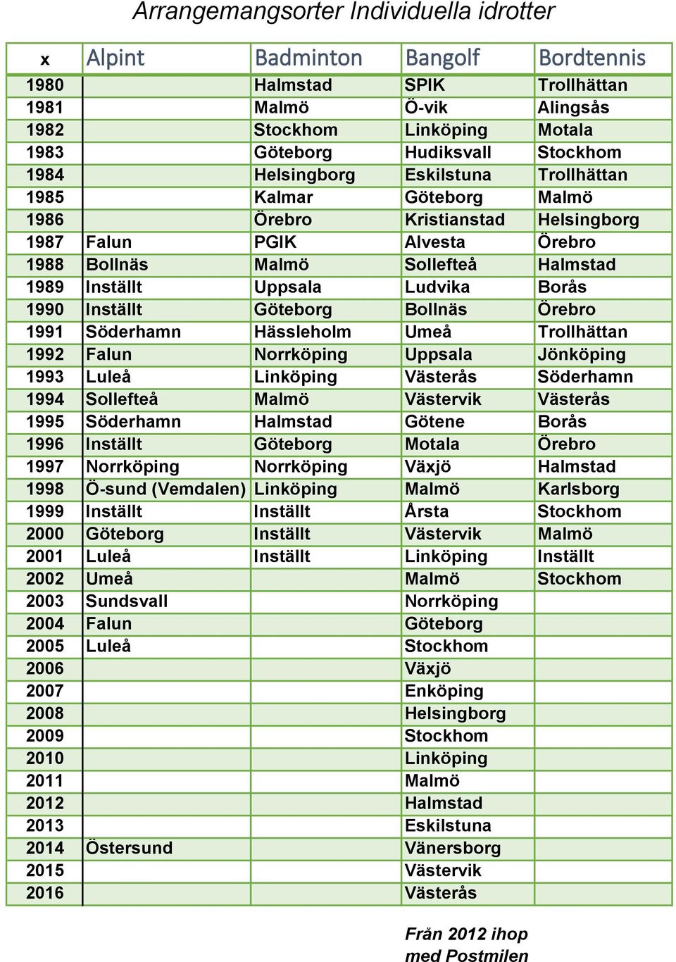 Umeå Trollhättan Falun Uppsala Luleå Söderhamn Sollefteå Västervik Söderhamn Götene Inställt Motala Örebro Ö-sund (Vemdalen) Karlsborg Inställt Inställt