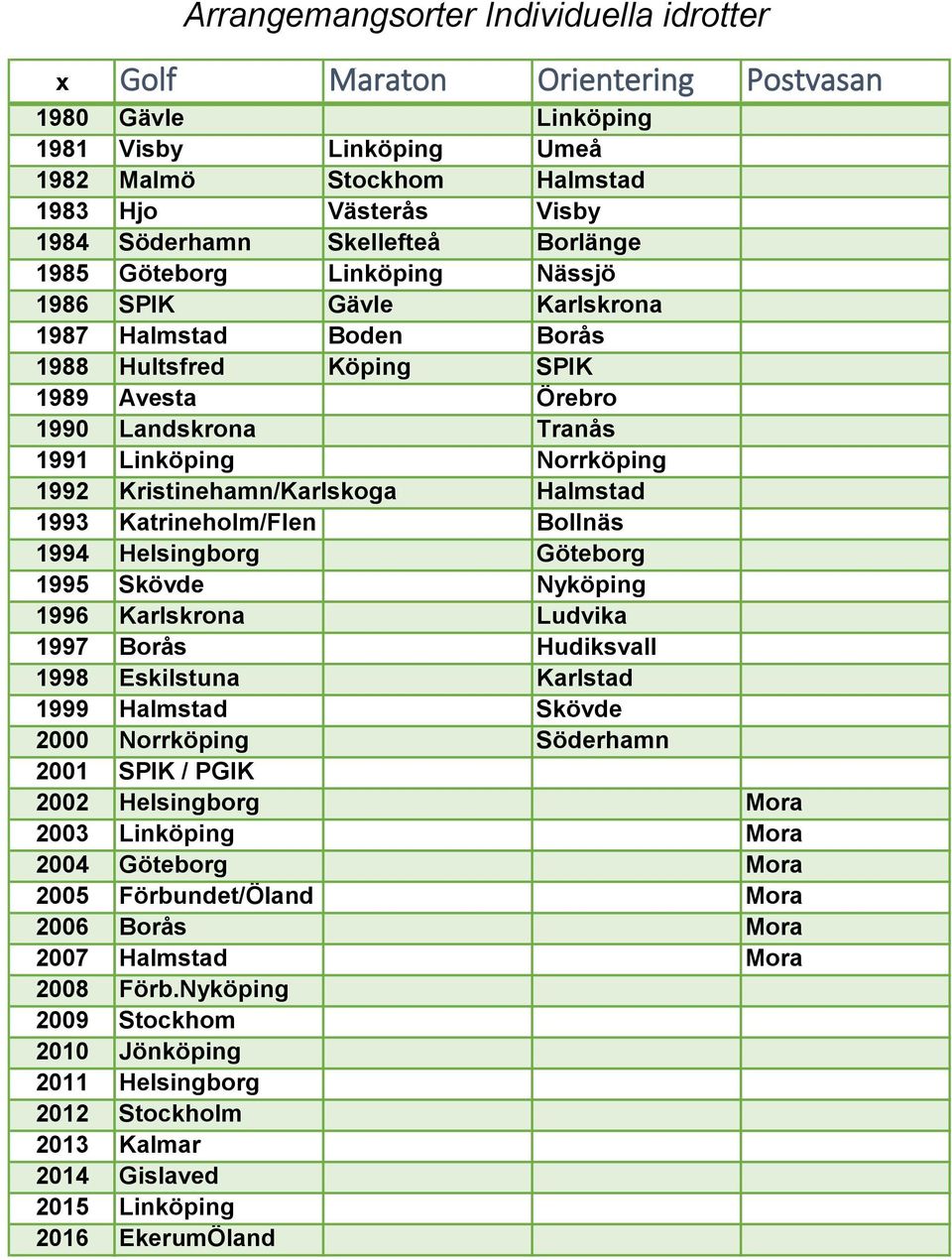 Kristinehamn/Karlskoga Katrineholm/Flen Bollnäs Helsingborg Nyköping Karlskrona Ludvika Hudiksvall Eskilstuna