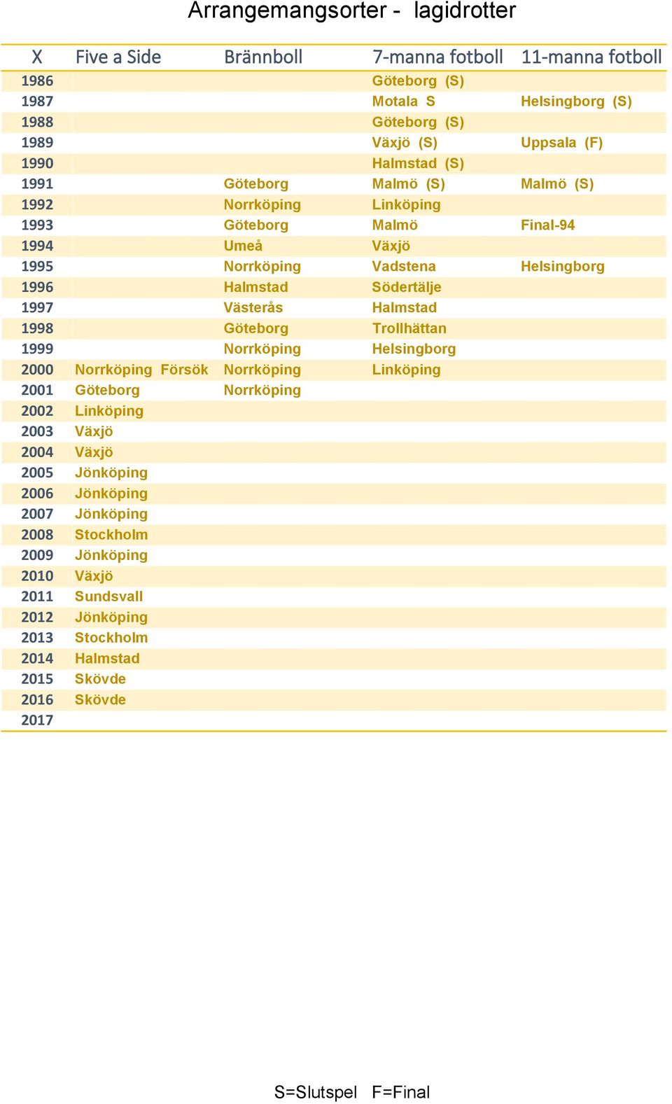 (F) (S) (S) (S) Final-94 Umeå Vadstena Helsingborg Södertälje