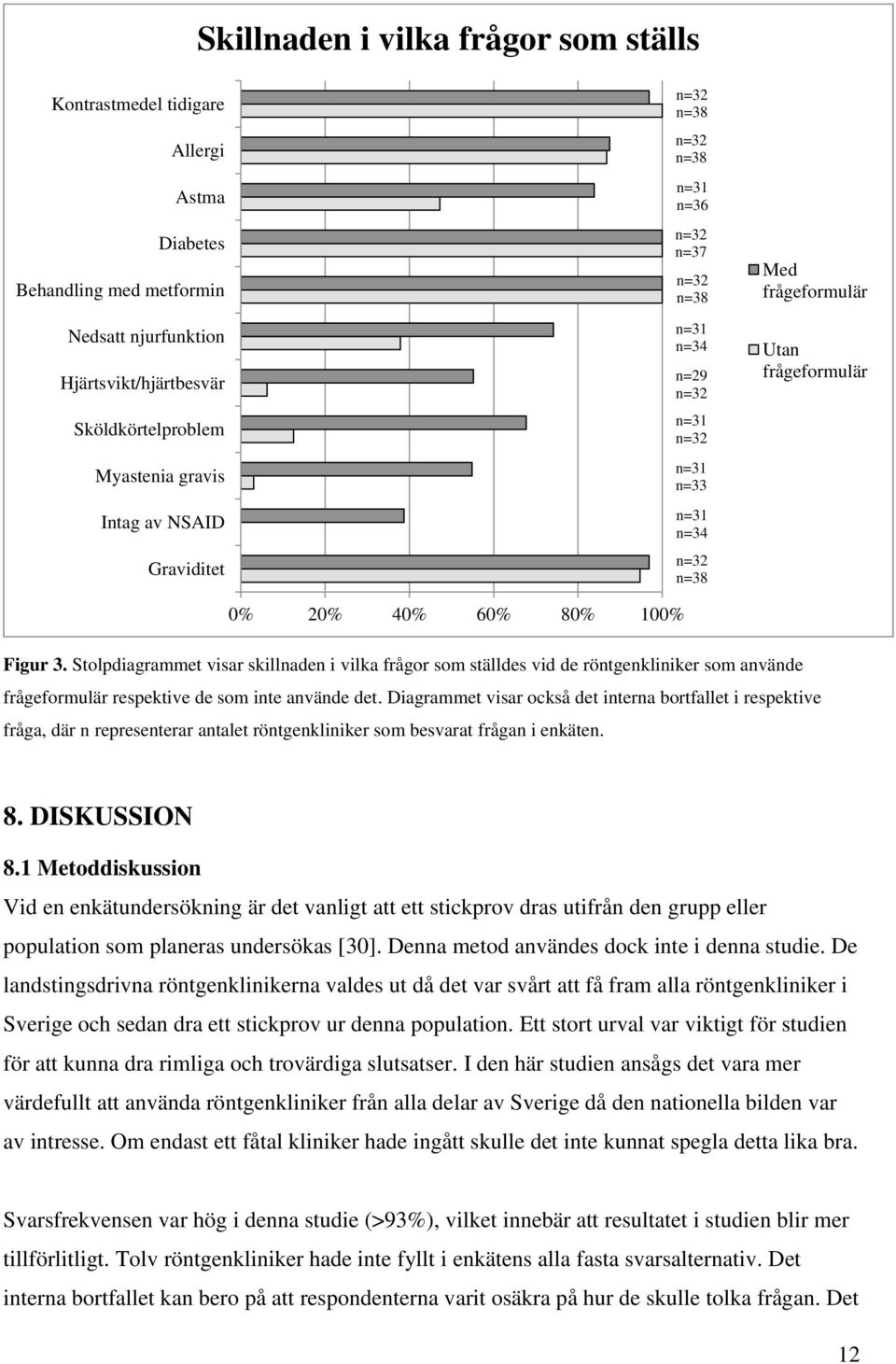 Stolpdiagrammet visar skillnaden i vilka frågor som ställdes vid de röntgenkliniker som använde frågeformulär respektive de som inte använde det.