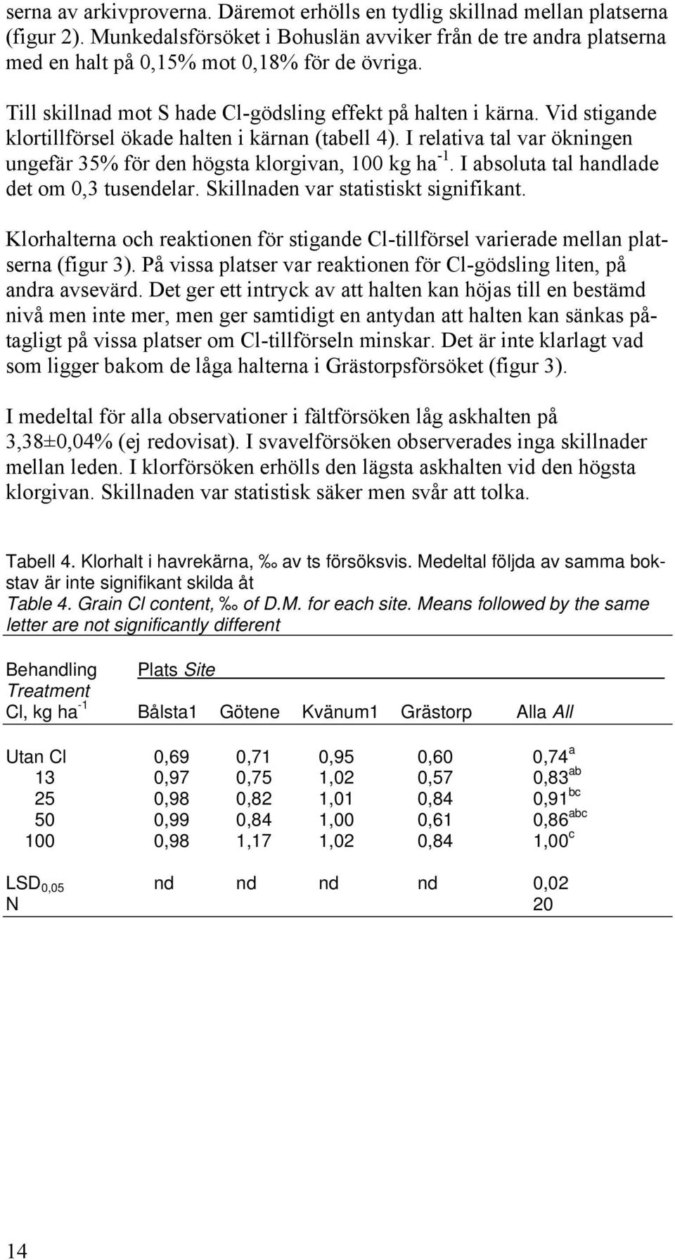 I relativa tal var ökningen ungefär 35% för den högsta klorgivan, 100 kg ha -1. I absoluta tal handlade det om 0,3 tusendelar. Skillnaden var statistiskt signifikant.