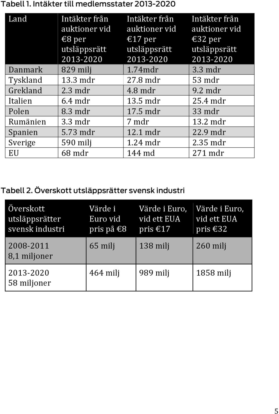 Danmark 829 milj 1.74mdr 3.3 mdr Tyskland 13.3 mdr 27.8 mdr 53 mdr Grekland 2.3 mdr 4.8 mdr 9.2 mdr Italien 6.4 mdr 13.5 mdr 25.4 mdr Polen 8.3 mdr 17.5 mdr 33 mdr Rumänien 3.3 mdr 7 mdr 13.