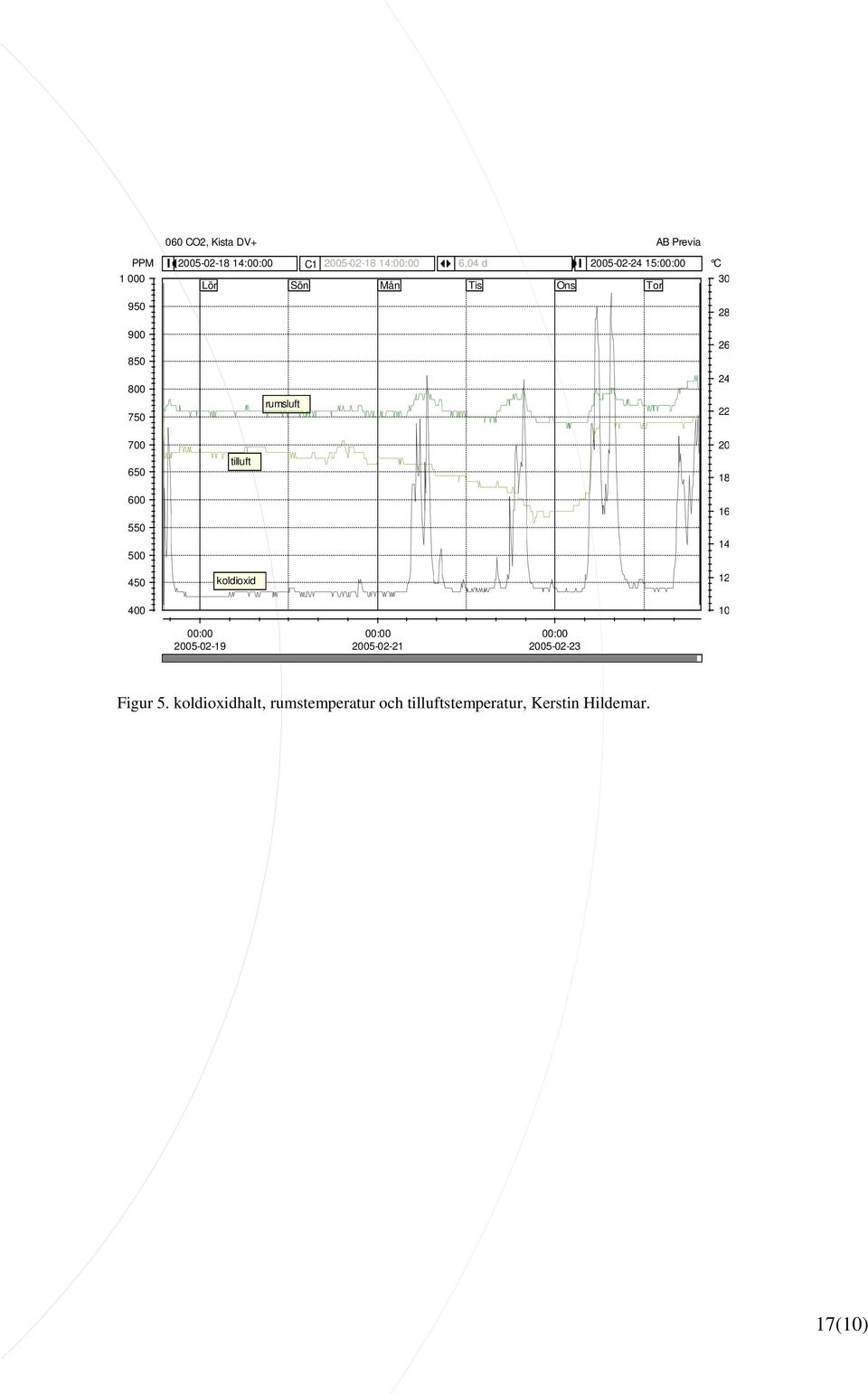 rumsluft tilluft koldioxid C 30 28 26 24 22 20 18 16 14 12 400 10 2005-02-19