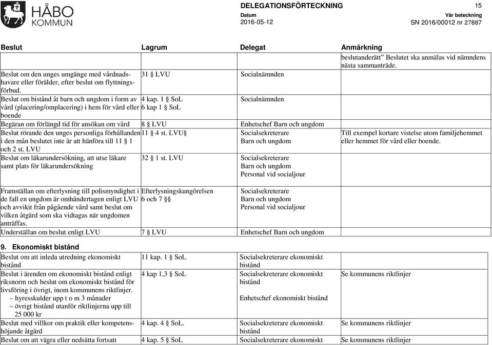 1 SoL 6 kap 1 SoL Begäran om förlängd tid för ansökan om vård 8 LVU Enhetschef Barn och ungdom Beslut rörande den unges personliga förhållanden 11 4 st.