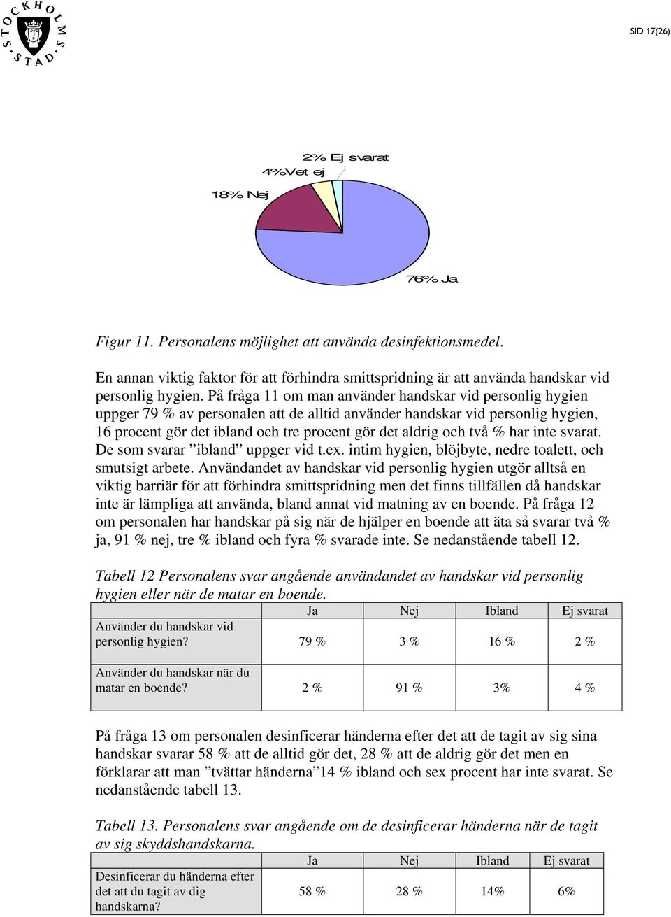 På fråga 11 om man använder handskar vid personlig hygien uppger 79 % av personalen att de alltid använder handskar vid personlig hygien, 16 procent gör det ibland och tre procent gör det aldrig och