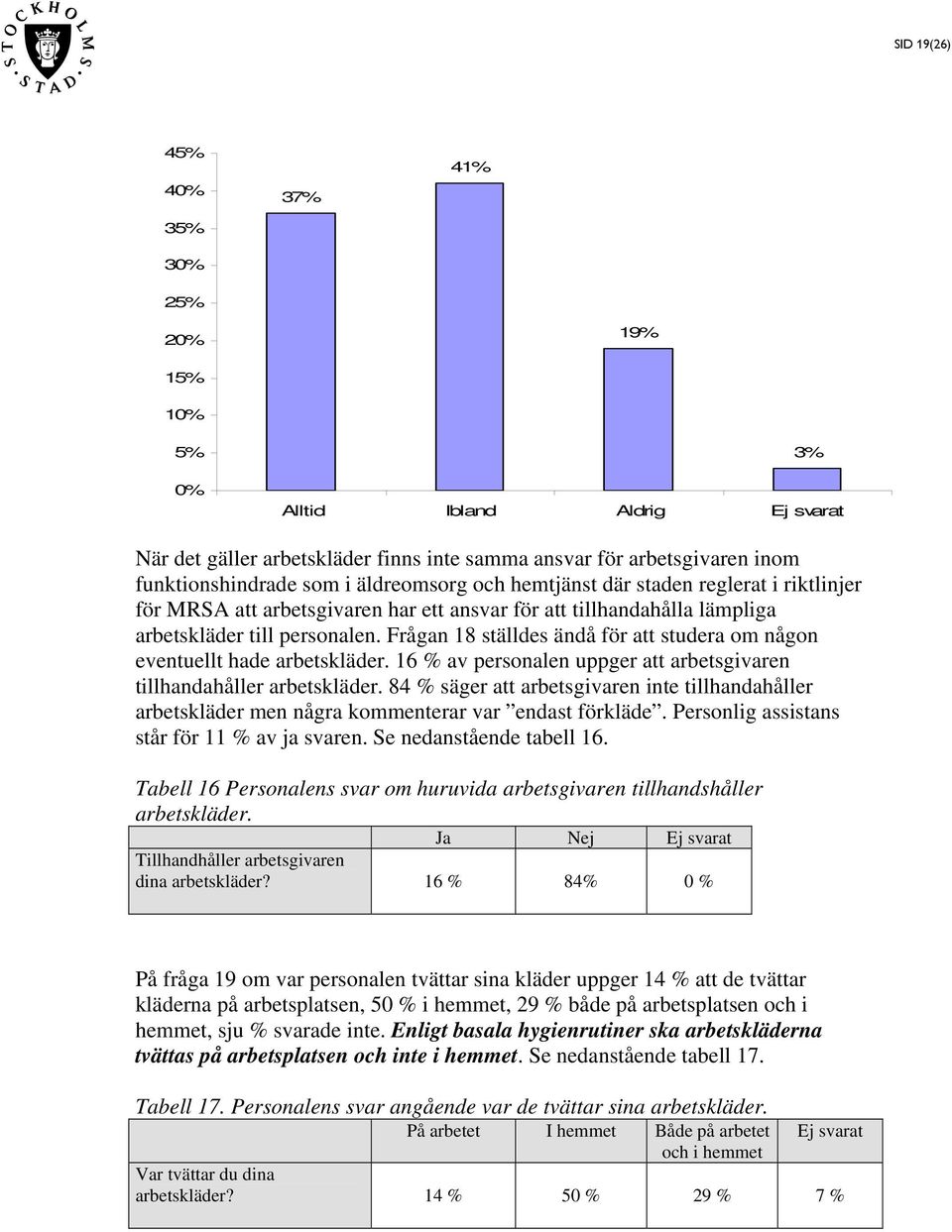 Frågan 18 ställdes ändå för att studera om någon eventuellt hade arbetskläder. 16 % av personalen uppger att arbetsgivaren tillhandahåller arbetskläder.