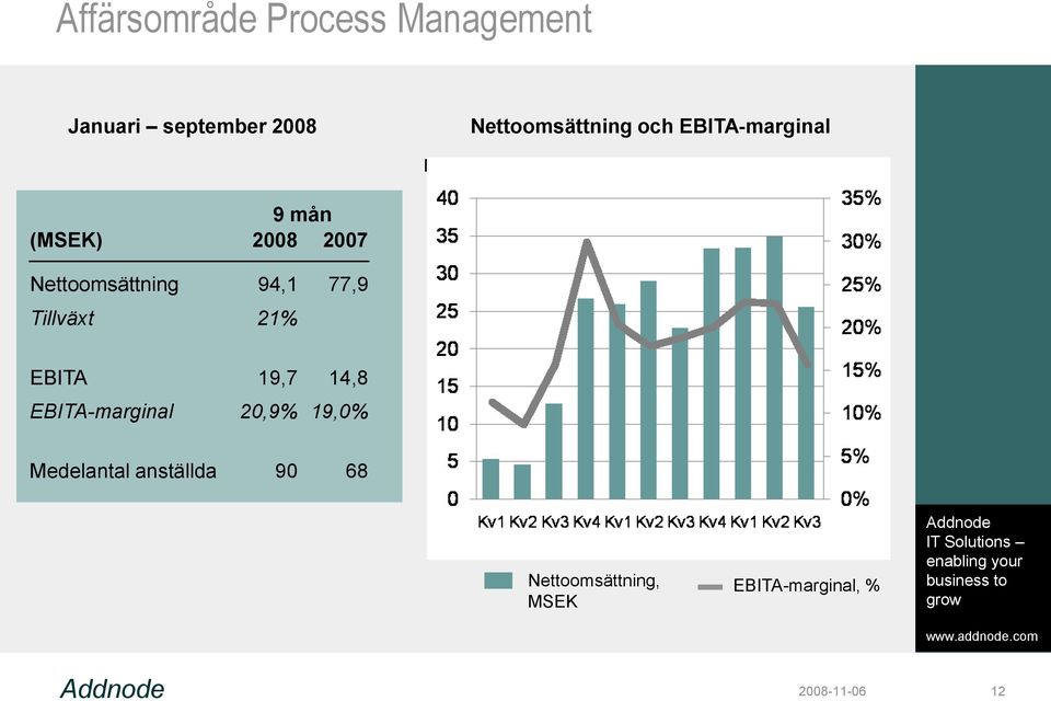 77,9 Tillväxt 21% EBITA 19,7 14,8 EBITA-marginal 20,9% 19,0%
