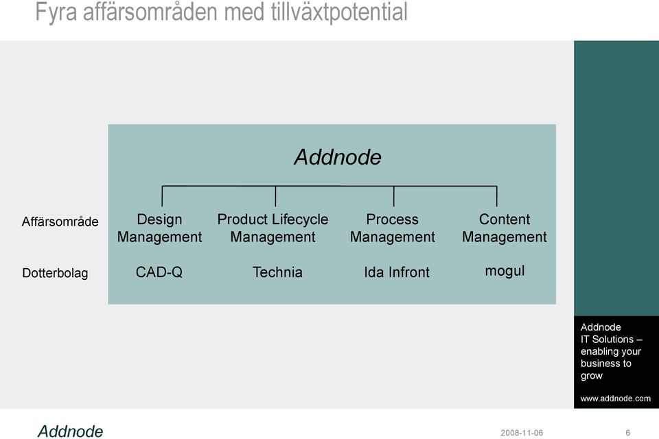 Lifecycle Management Process Management