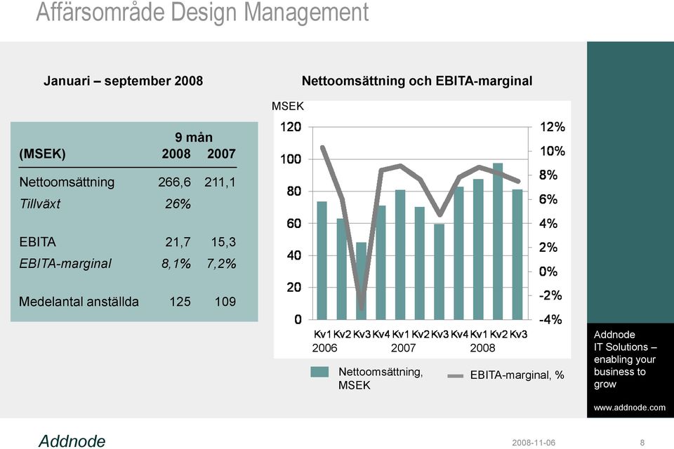 211,1 Tillväxt 26% EBITA 21,7 15,3 EBITA-marginal 8,1% 7,2% Medelantal