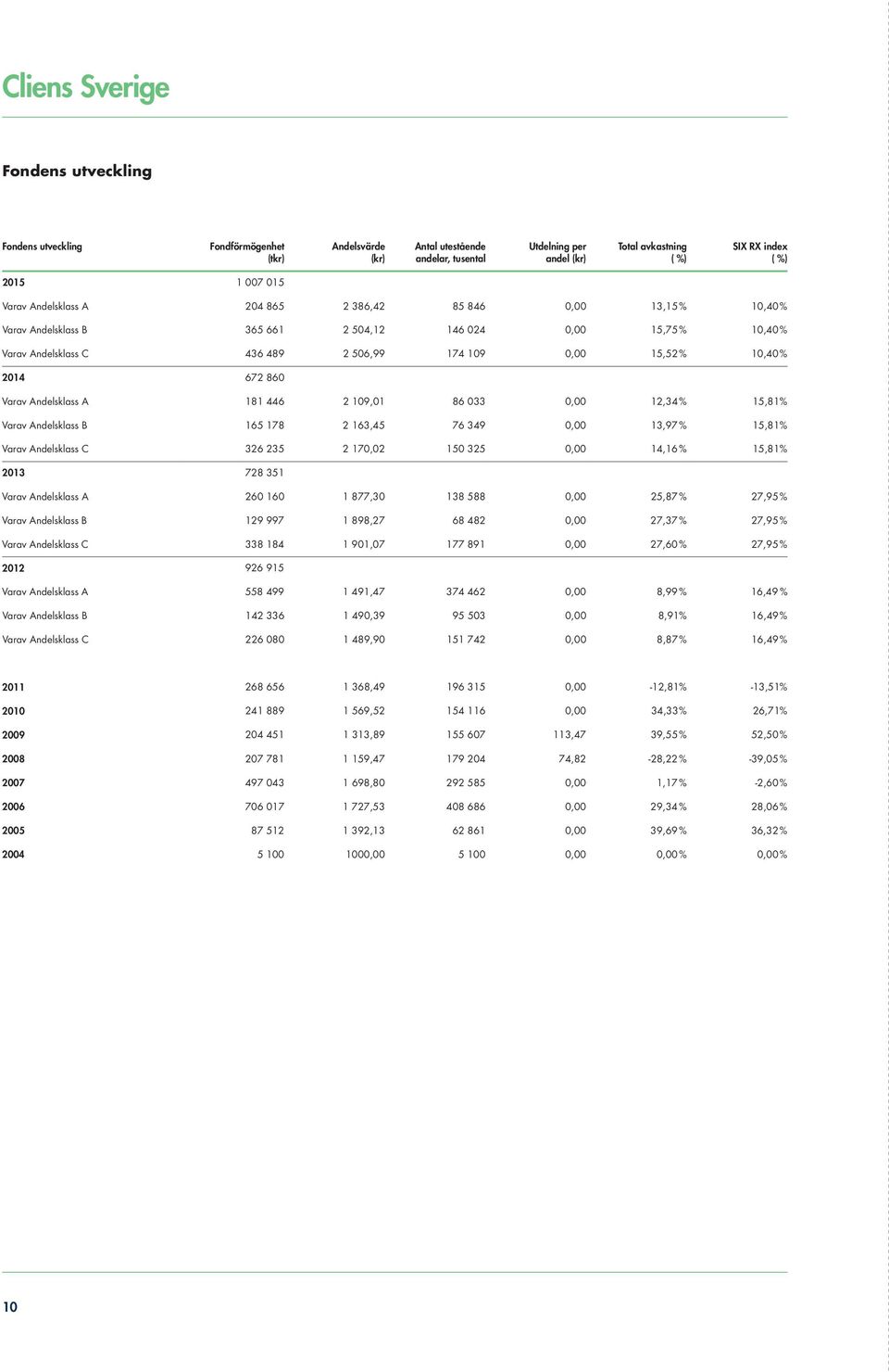 10,40 % 2014 672 860 Varav Andelsklass A 181 446 2 109,01 86 033 0,00 12,34 % 15,81% Varav Andelsklass B 165 178 2 163,45 76 349 0,00 13,97 % 15,81% Varav Andelsklass C 326 235 2 170,02 150 325 0,00