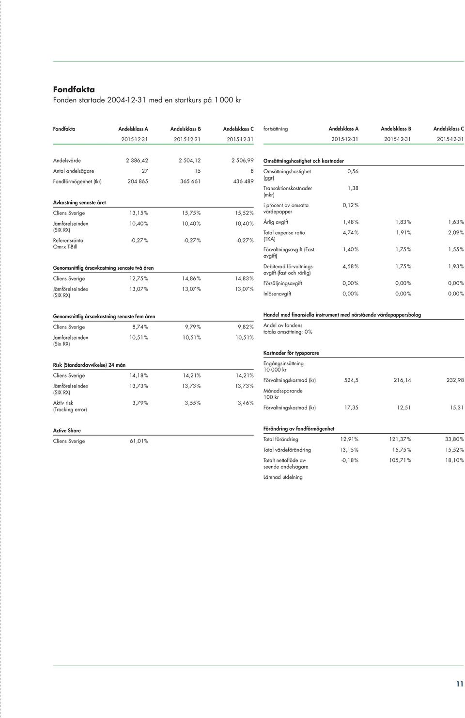 13,15 % 15,75 % 15,52 % Jämförelseindex (SIX RX) 10,40 % 10,40 % 10,40 % Referensränta Omrx T-Bill -0,27 % -0,27 % -0,27 % Genomsnittlig årsavkastning senaste två åren Cliens Sverige 12,75 % 14,86 %