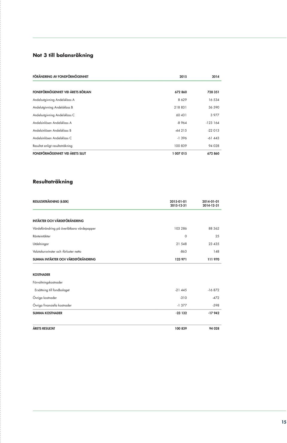 resultaträkning 100 839 94 028 FONDFÖRMÖGENHET VID ÅRETS SLUT 1 007 015 672 860 Resultaträkning RESULTATRÄKNING (ksek) 2015-01-01 2015-12-31 2014-01-01 2014-12-31 INTÄKTER OCH VÄRDEFÖRÄNDRING