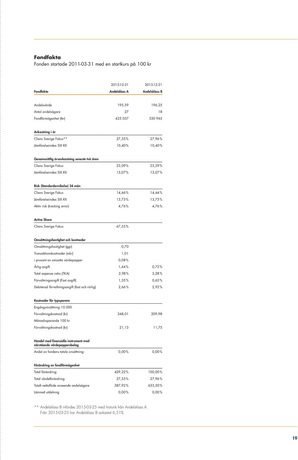 Jämförelseindex SIX RX 13,07 % 13,07 % Risk (Standardavvikelse) 24 mån Cliens Sverige Fokus 14,46 % 14,44 % Jämförelseindex SIX RX 13,73 % 13,73 % Aktiv risk (tracking error) 4,76 % 4,76 % Active