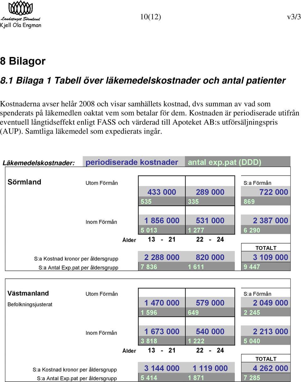 Kostnaden är periodiserade utifrån eventuell långtidseffekt enligt FASS och värderad till Apoteket AB:s utförsäljningspris (AUP). Samtliga läkemedel som expedierats ingår.