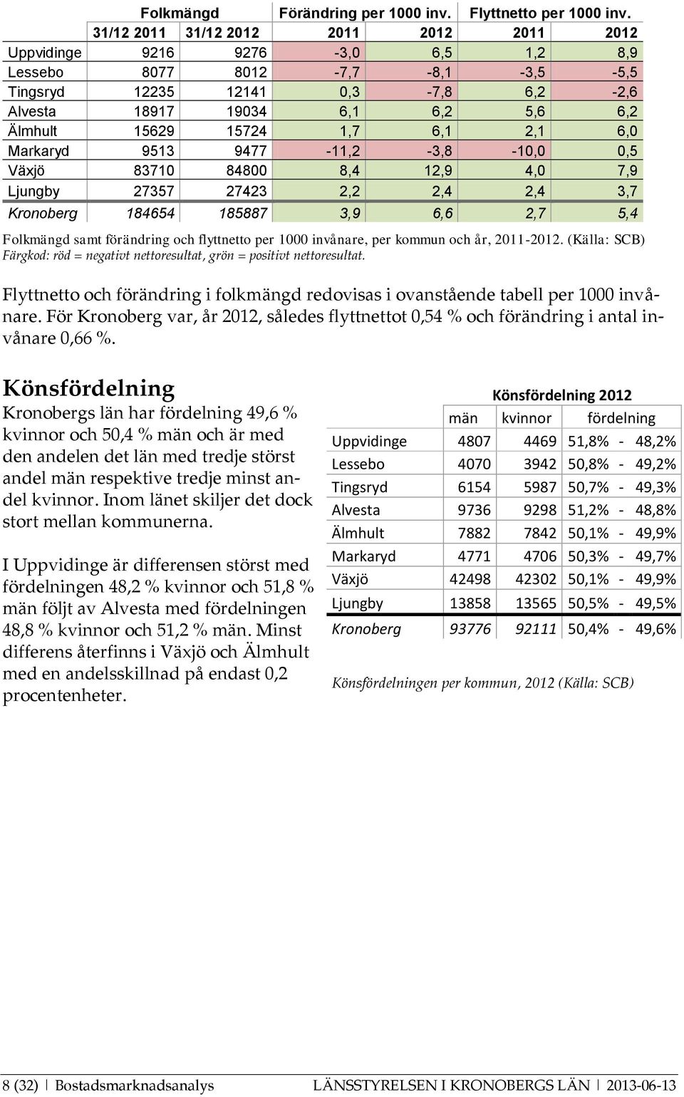 15724 1,7 6,1 2,1 6,0 Markaryd 9513 9477-11,2-3,8-10,0 0,5 Växjö 83710 84800 8,4 12,9 4,0 7,9 Ljungby 27357 27423 2,2 2,4 2,4 3,7 Kronoberg 184654 185887 3,9 6,6 2,7 5,4 Folkmängd samt förändring och