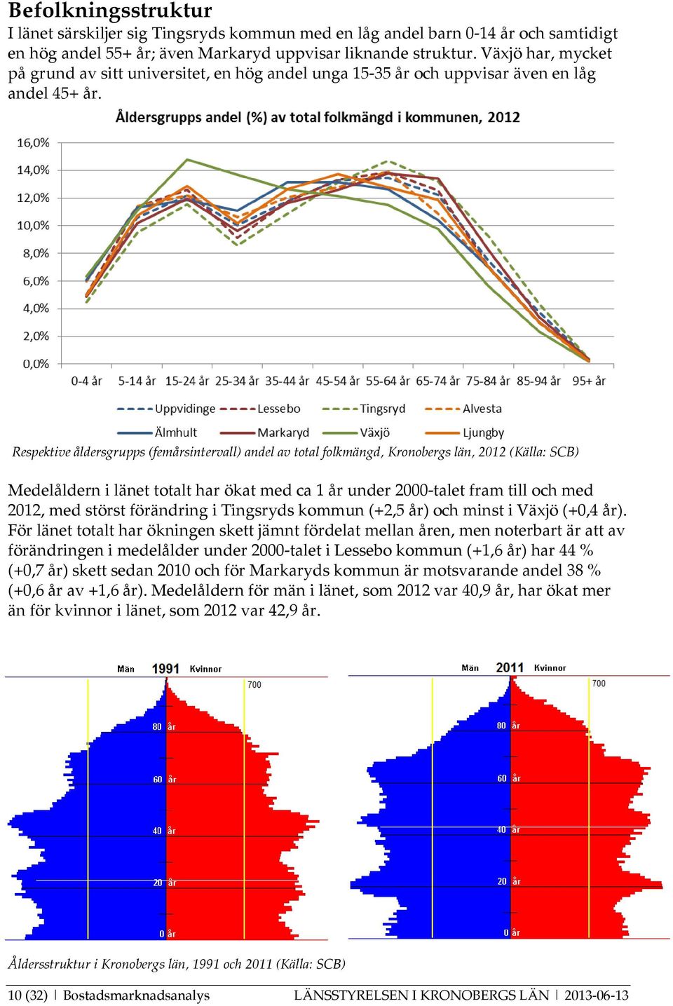 Respektive åldersgrupps (femårsintervall) andel av total folkmängd, Kronobergs län, 2012 (Källa: SCB) Medelåldern i länet totalt har ökat med ca 1 år under 2000-talet fram till och med 2012, med